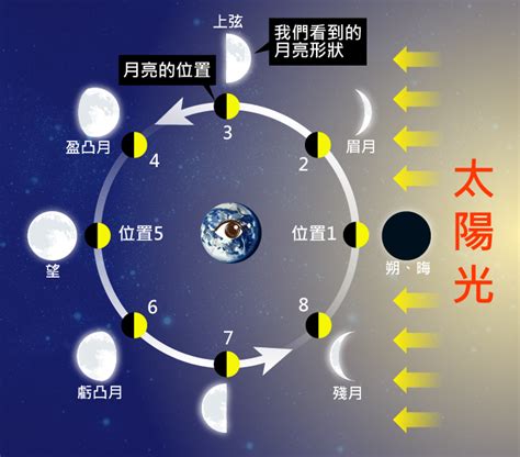 月相變化口訣|上弦月 (月相):月相,月相歌訣,相關詩歌,